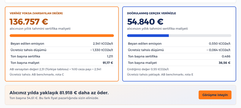 Simülatör sonucu: varsayılan değerle ve doğrulanmış veriyle sertifika maliyeti